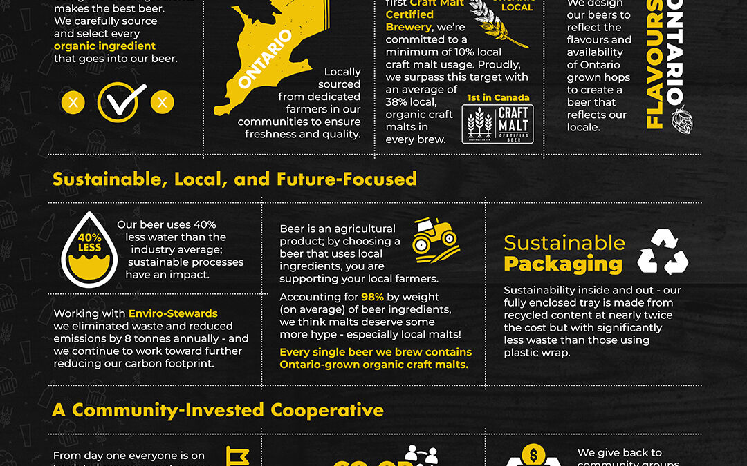 London Brewing – Sustainability Infographic