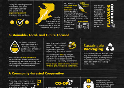 London Brewing – Sustainability Infographic